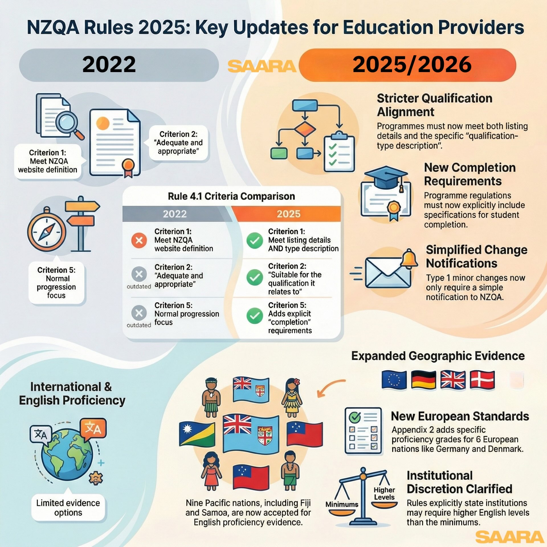 NZQA Rules 2025 key updates infographic comparing 2022 and 2025